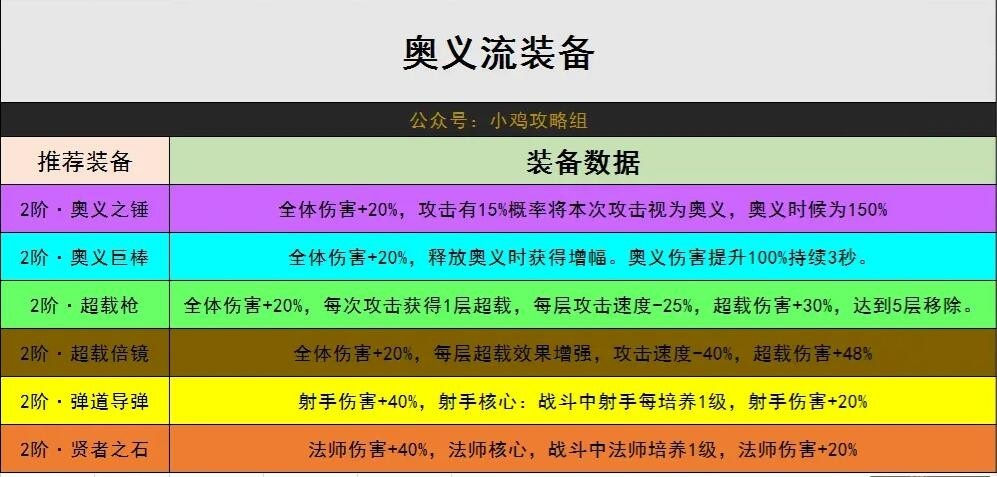 小鸡舰队出击奥义流推荐装备 奥义系玩法攻略