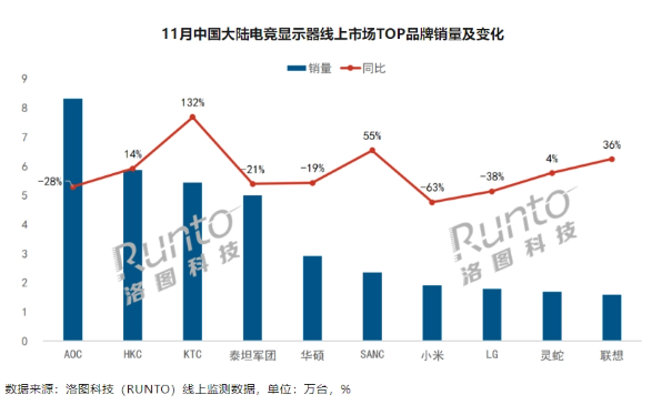 2023年11月中国大陆电竞显示器在线销售市场表现