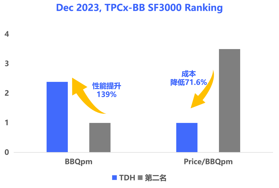 全球第一！星环科技TDH登顶TPCx-BB SF3000，高性能、低成本、平滑替代CDH