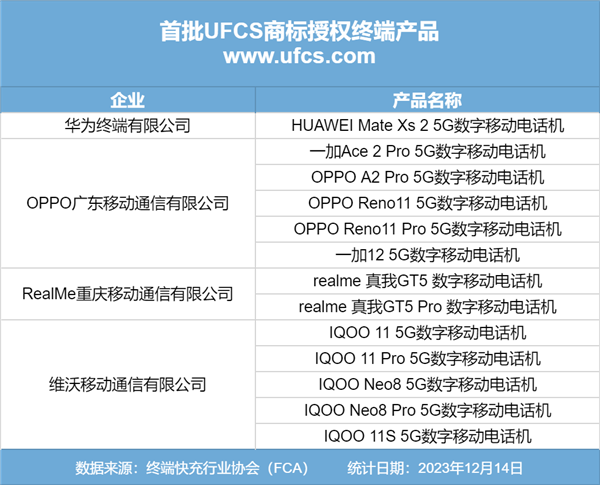 终端快充行业协会联手CCSA和FCA，举办UFCS商标授权仪式