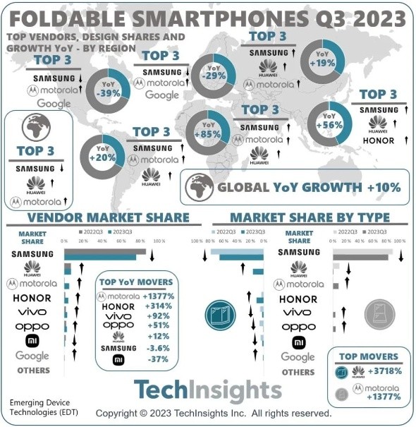 2023 Q3折叠屏出货量稳居第一 三星折叠屏以创新引领行业发展
