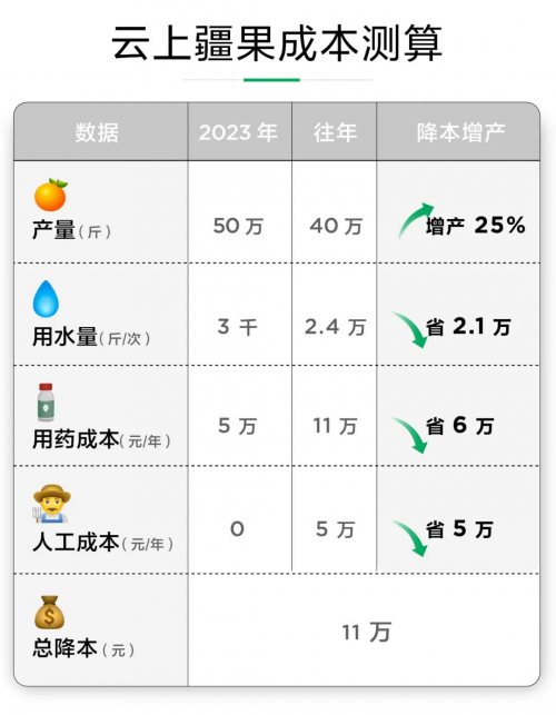 大疆农业云上疆果收官，增产10万斤，全流程管理降本 11万