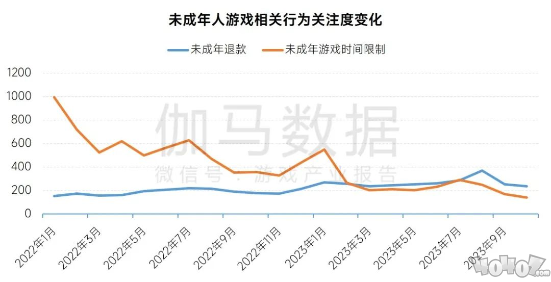 游戏企业防沉迷措施持续升级，遇弹窗后半数未成年人停止游戏