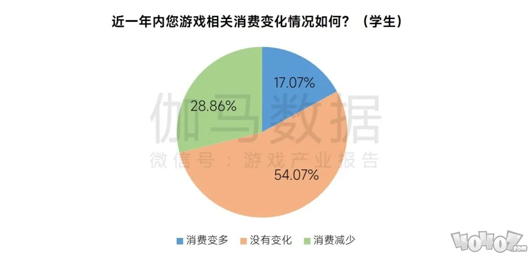 游戏企业防沉迷措施持续升级，遇弹窗后半数未成年人停止游戏