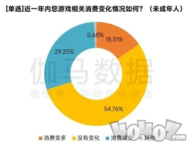 游戏企业防沉迷措施持续升级，遇弹窗后半数未成年人停止游戏