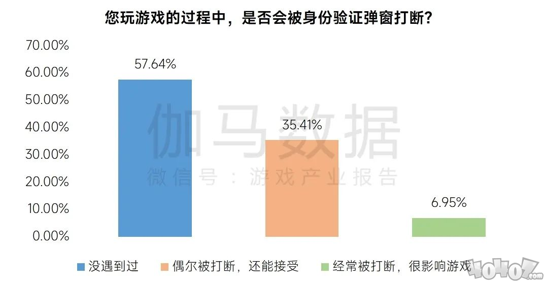 游戏企业防沉迷措施持续升级，遇弹窗后半数未成年人停止游戏