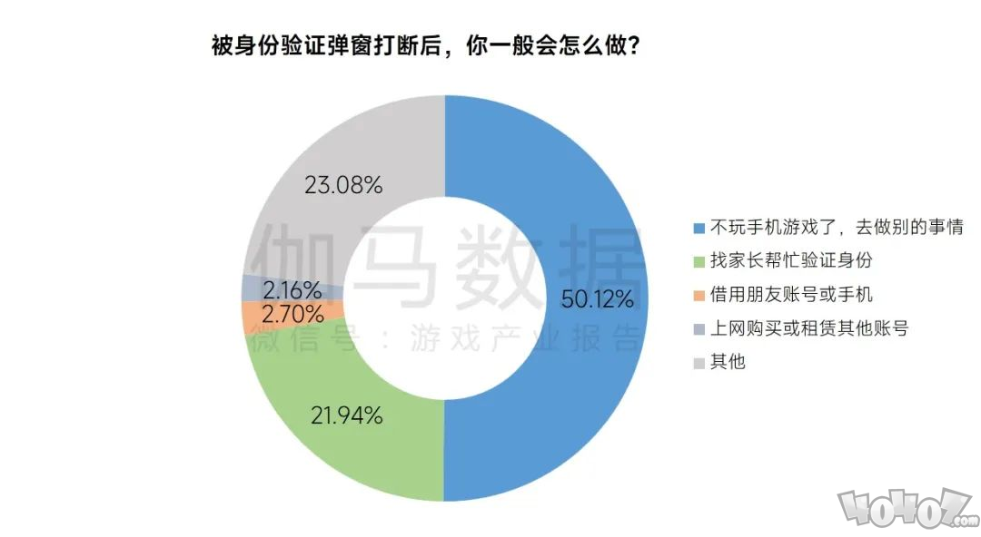 游戏企业防沉迷措施持续升级，遇弹窗后半数未成年人停止游戏