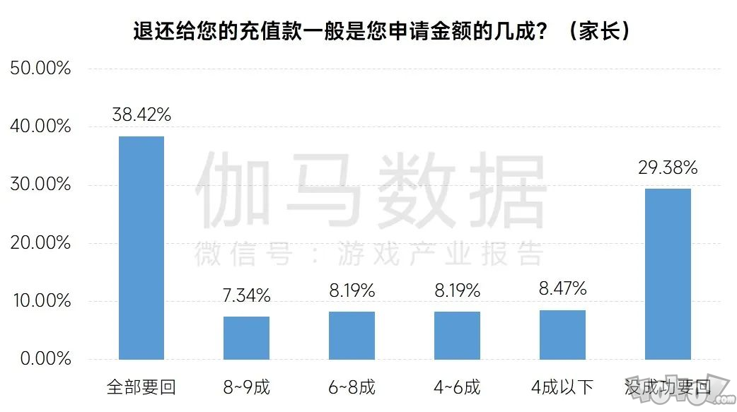 游戏企业防沉迷措施持续升级，遇弹窗后半数未成年人停止游戏