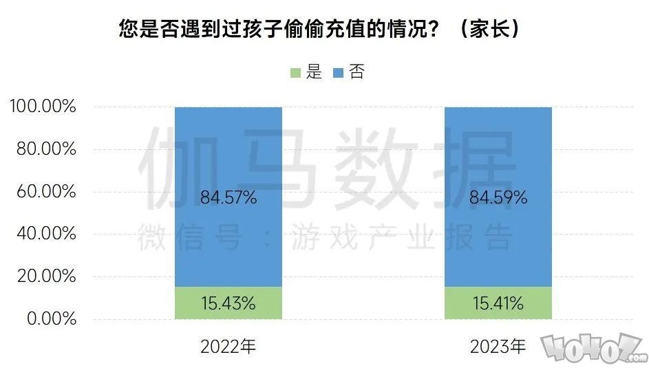 游戏企业防沉迷措施持续升级，遇弹窗后半数未成年人停止游戏