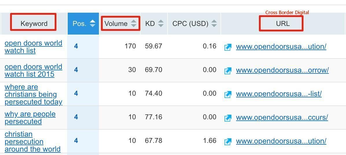 Semrush官网教程：利用网站内链提高关键词排名