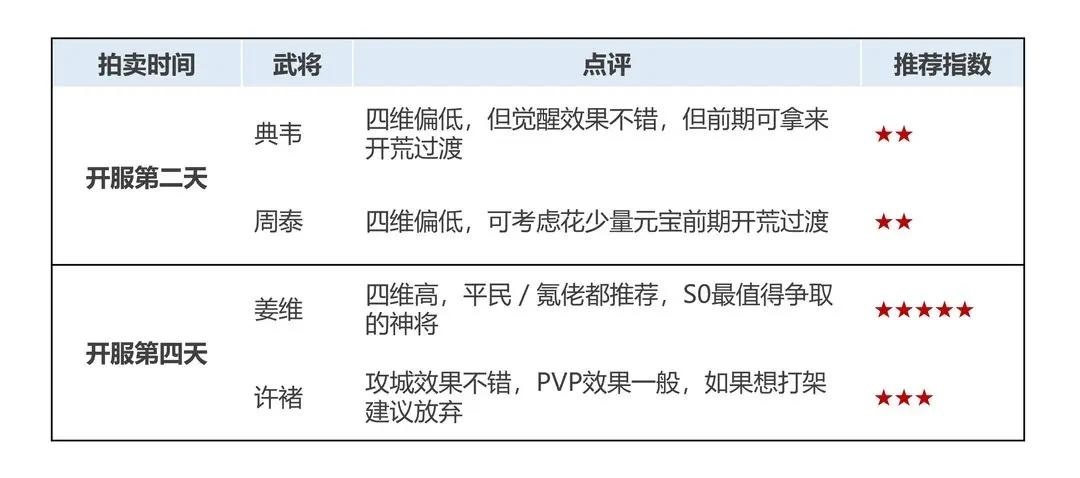 乱世终结战开服前四天神将拍卖推荐