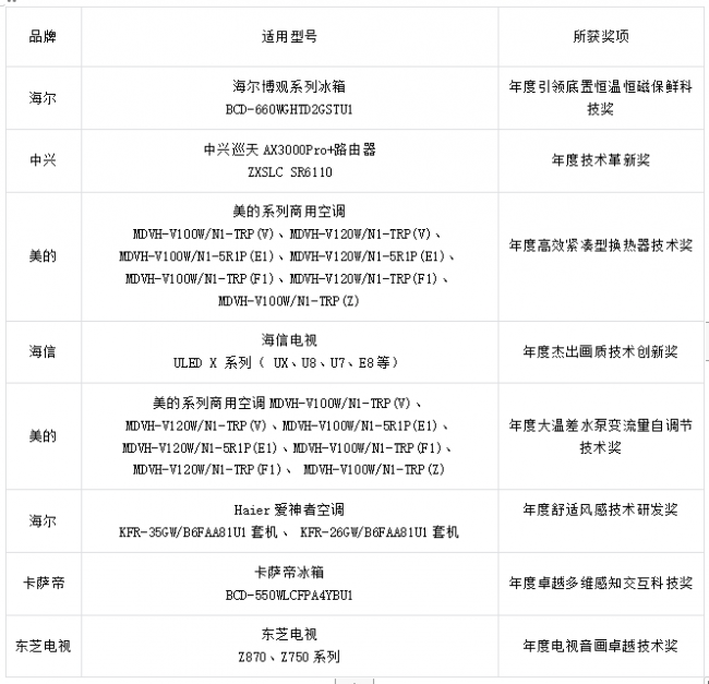 2023年度家电科技产品金选奖评选揭晓，看“金选”花落谁家？