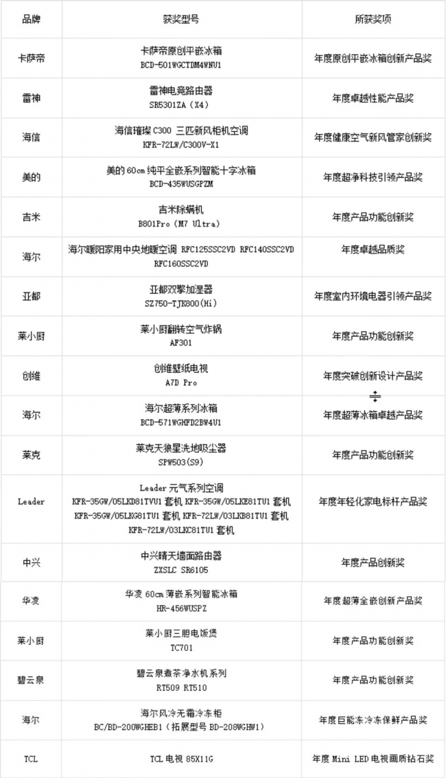 2023年度家电科技产品金选奖评选揭晓，看“金选”花落谁家？