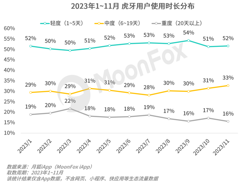 月狐数据：行业增幅趋缓，头部游戏直播平台如何破局？