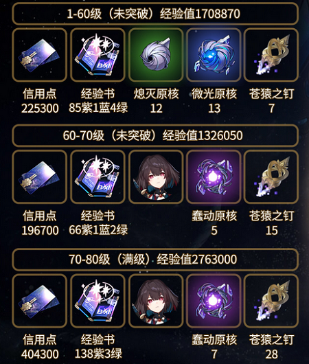 崩坏星穹铁道雪衣突破材料