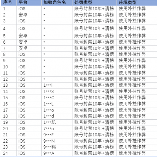 雷霆之势打击外挂的《元梦之星》，为何还会被调侃为“与挂同在”？