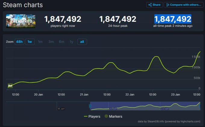 《幻兽帕鲁》在线人数突破184万！超越《CS2》成Steam榜单TOP2