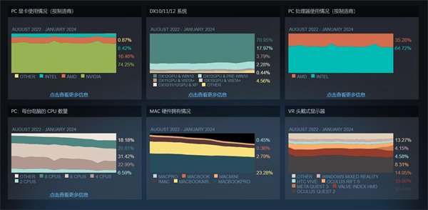 Steam发布1月调查报告：AMD处理器用户占有率达历史最高