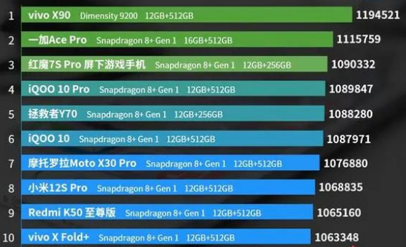 vivox90安兔兔能跑多少分 