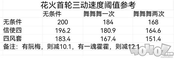 崩坏星穹铁道花火配速攻略  崩坏星穹铁道花火多少配速好