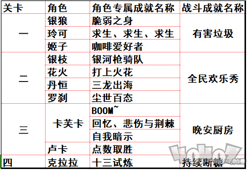 崩坏星穹铁道惊梦电视台成就完成方法 崩坏星穹铁道惊梦电视台隐藏成就汇总