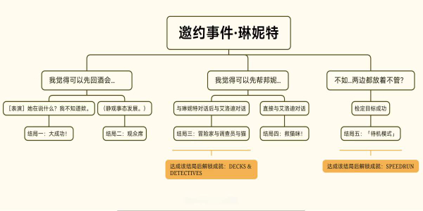 琳妮特邀约任务全结局流程图