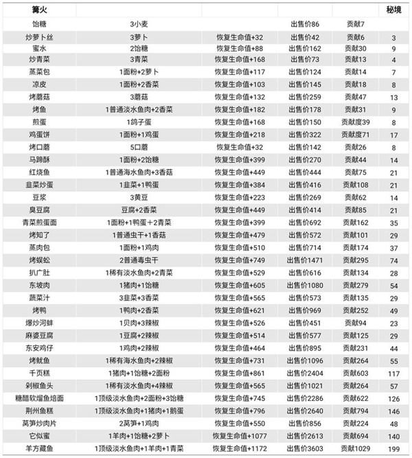 仙山小农菜谱配方汇总 仙山小农菜谱获取方法