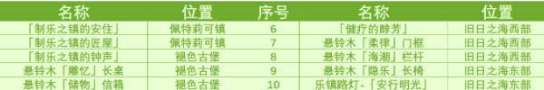 原神旧日之海奇馈宝箱收集攻略