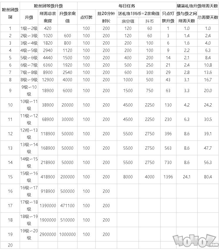 抖音亲密度等级经验表2024 抖音亲密度等级价格对照图表