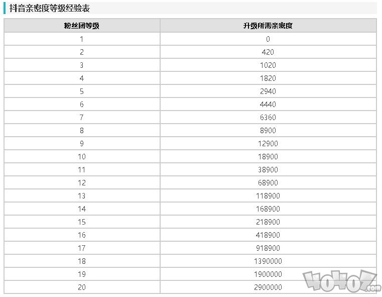 抖音亲密度等级经验表2024 抖音亲密度等级价格对照图表