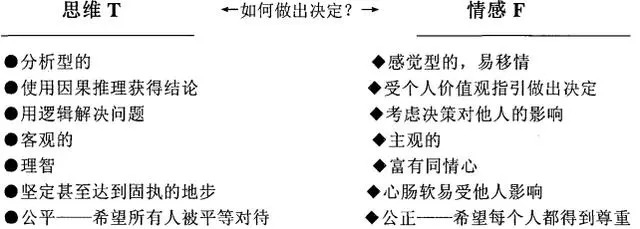 f人和t人的含义详解