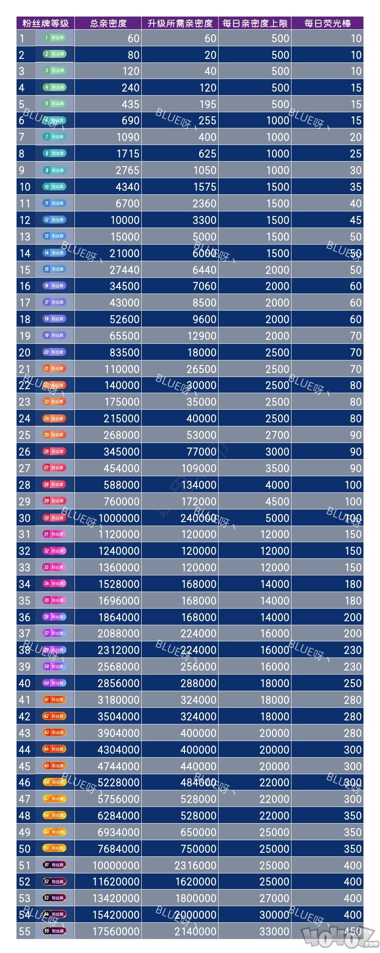 2024年斗鱼粉丝牌亲密度表 斗鱼亲密度等级表及经验值最新