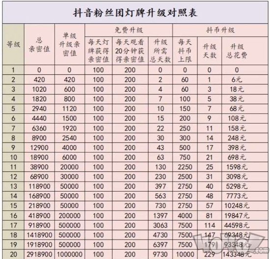 抖音灯牌1-20级升级价目表 抖音粉丝团1-20级亲密度等级对照表一览