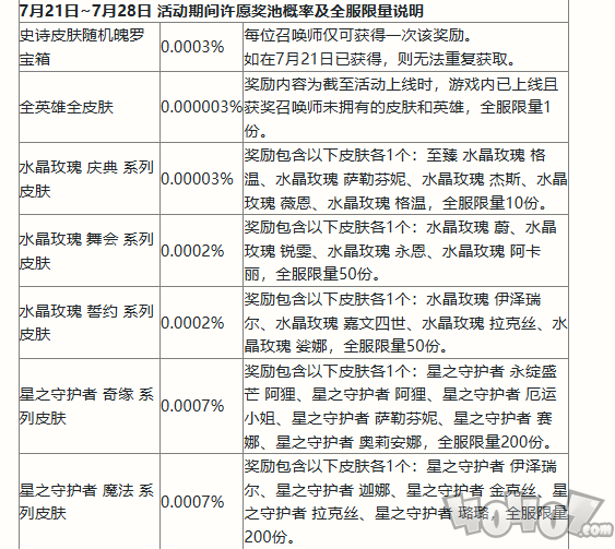 英雄联盟手游二周年峡谷福利庆典活动奖励有哪些 二周年峡谷福利庆典活动奖励一览