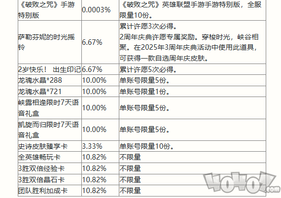 英雄联盟手游二周年峡谷福利庆典活动奖励有哪些 二周年峡谷福利庆典活动奖励一览