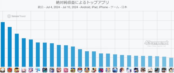 日本手游周收入排行榜：米哈游新作《绝区零》登顶