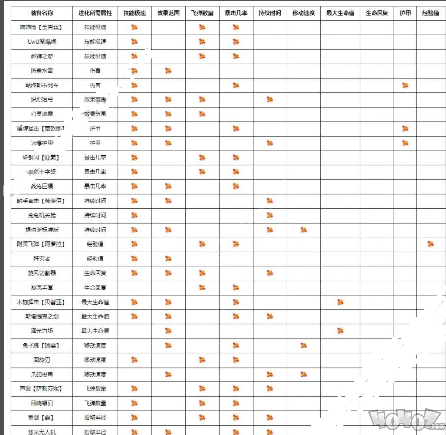 英雄联盟无尽狂潮进化表大全 无尽狂潮全装备进化后效果一览