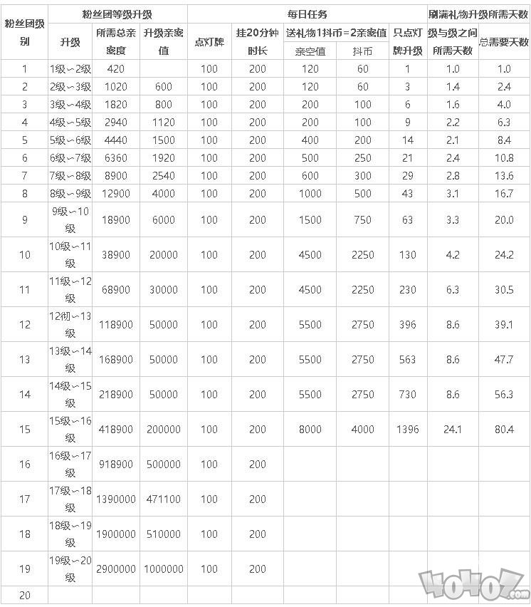 抖音15级灯牌升16级要多久完成 一天可以升几级？