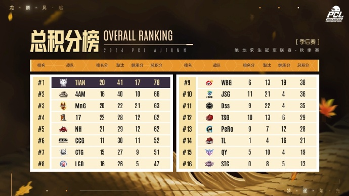 PUBG PCL2024秋季赛总冠军诞生 天霸战队领衔PCL角逐PGS大赛