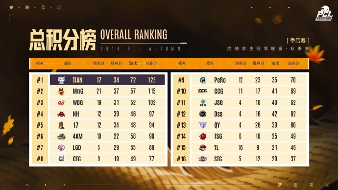 PUBG PCL2024秋季赛总冠军诞生 天霸战队领衔PCL角逐PGS大赛