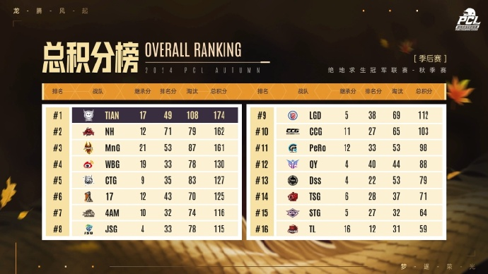 PUBG PCL2024秋季赛总冠军诞生 天霸战队领衔PCL角逐PGS大赛