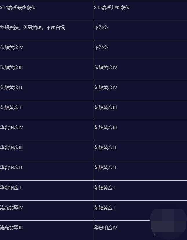 英雄联盟手游s15赛季什么时候结束 英雄联盟手游s15赛季段位继承表一览