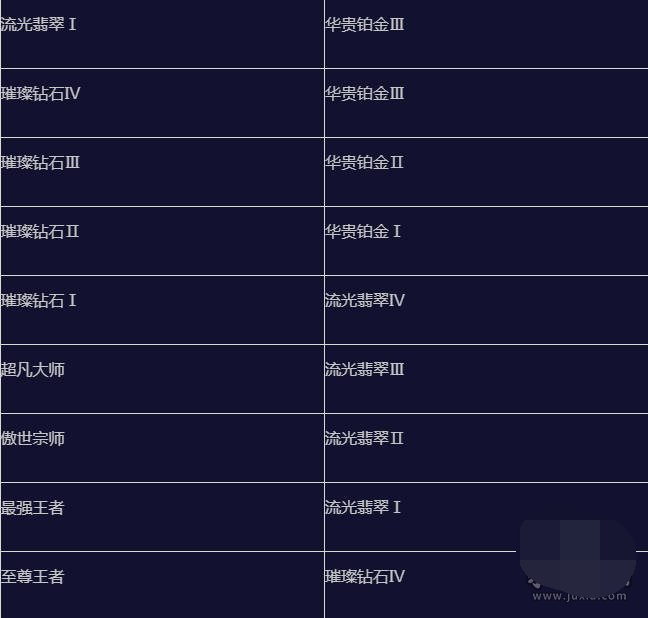 英雄联盟手游s15赛季什么时候结束 英雄联盟手游s15赛季段位继承表一览